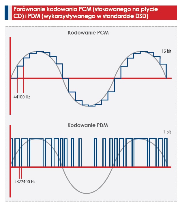 DSD - nowy stary standard